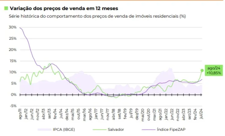 Imagem ilustrativa da imagem Morar em Pernambués está mais caro que na Graça ou Pituba, diz estudo