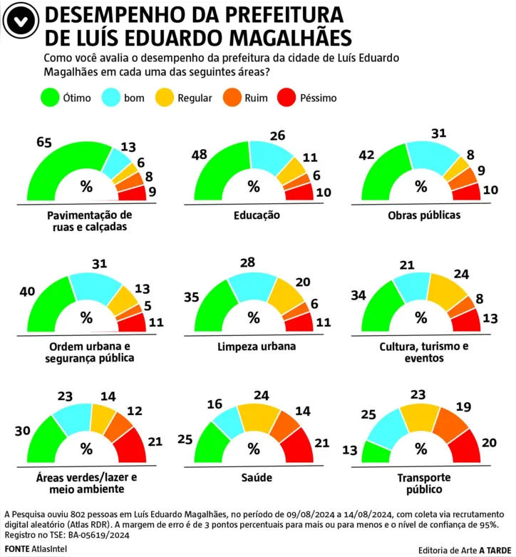 Saúde é apontada como ponto de atenção para a gestão de Marabá