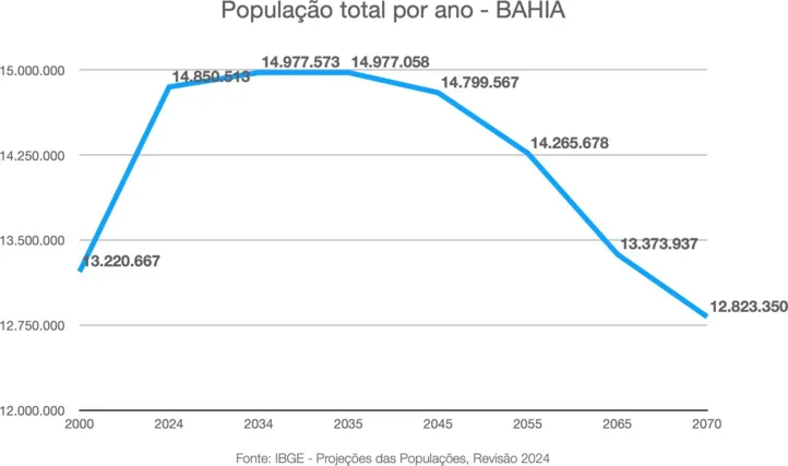 Imagem ilustrativa da imagem População da Bahia cairá em 2035 e será a 2ª mais velha do país em 2070