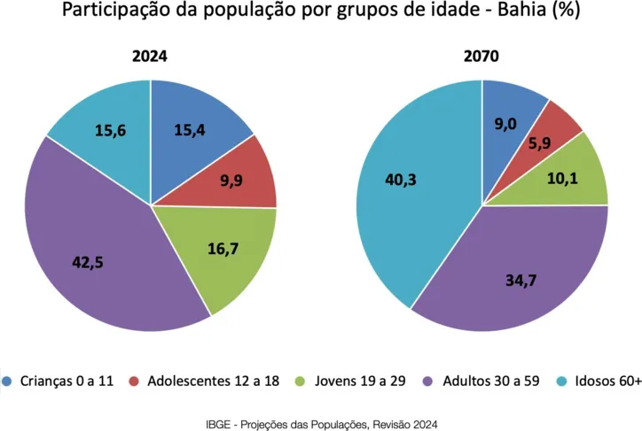 Imagem ilustrativa da imagem População da Bahia cairá em 2035 e será a 2ª mais velha do país em 2070