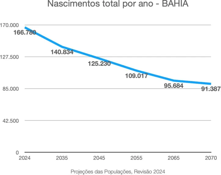 Imagem ilustrativa da imagem População da Bahia cairá em 2035 e será a 2ª mais velha do país em 2070