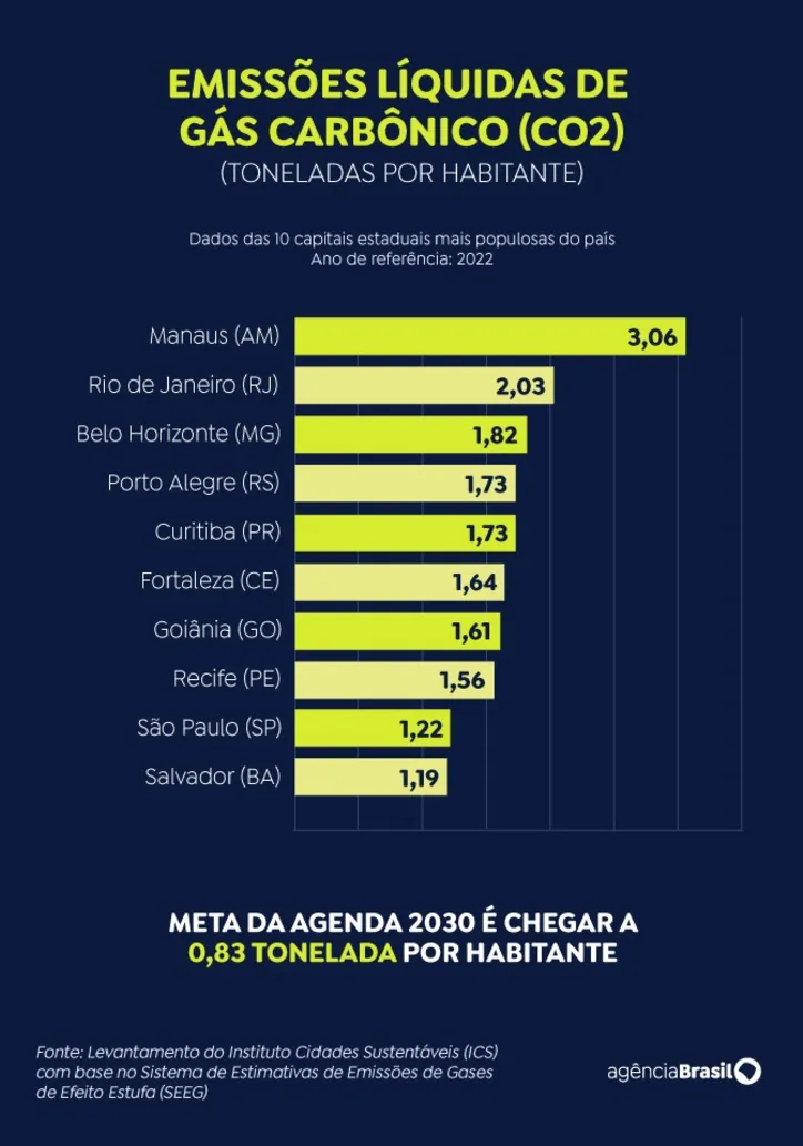 Imagem ilustrativa da imagem Salvador tem melhor desempenho de redução de emissões entre capitais