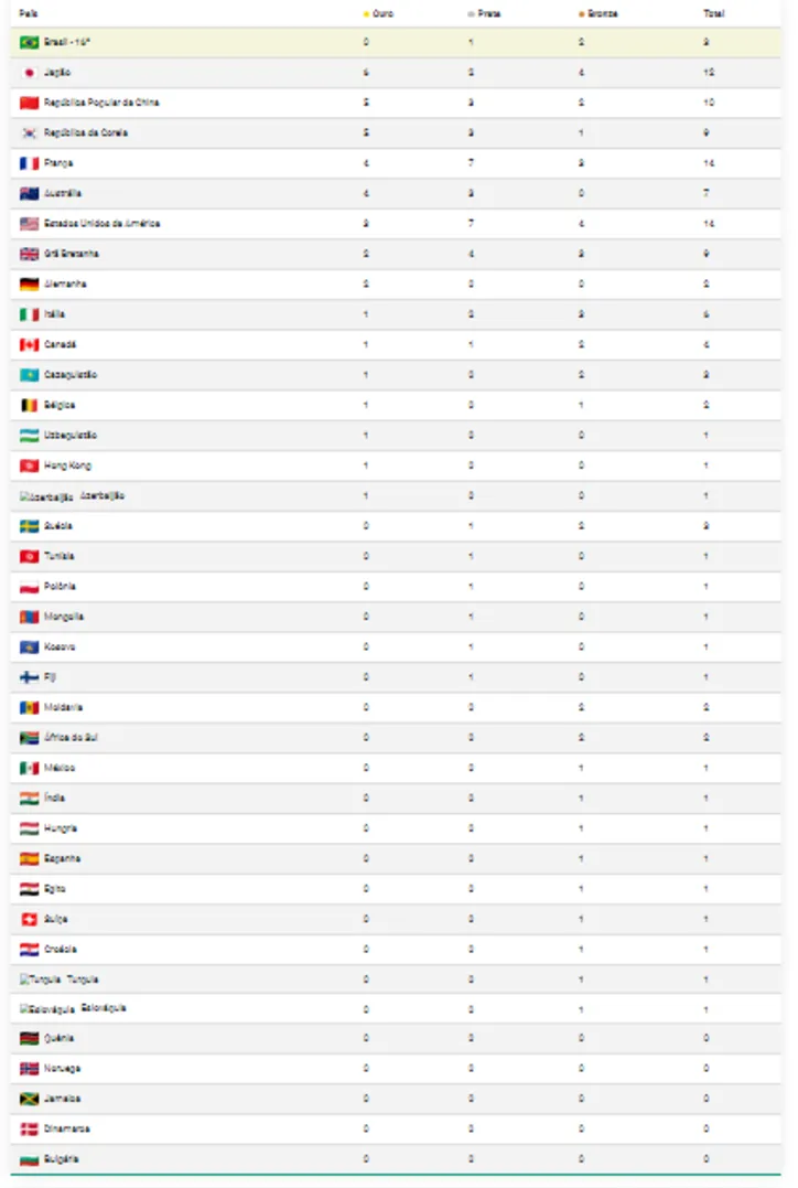 Imagem ilustrativa da imagem Veja como está o quadro de medalhas das Olimpíadas de Paris