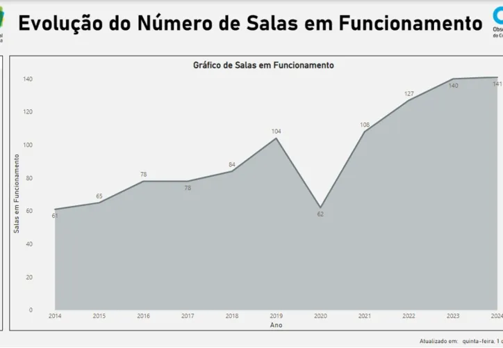 Gráfico foi divulgado pela Ancine e atualizado em 1º de agosto de 2024