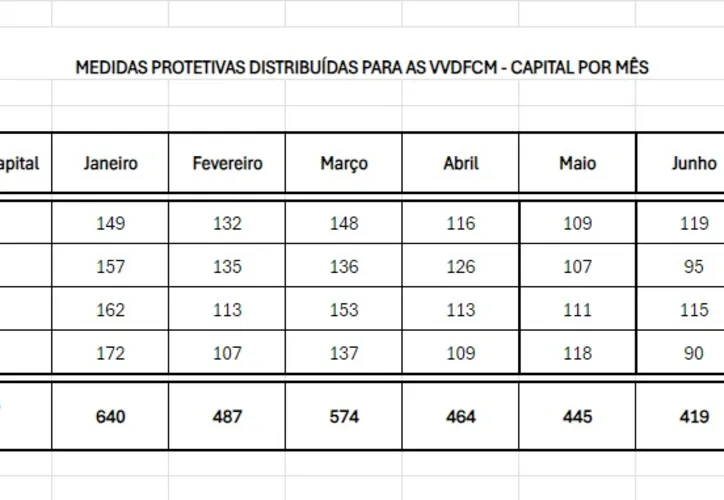 Medidas Protetivas solicitadas ano até junho de 2024 (Vara de Violência Doméstica e Familiar Contra a Mulher - VVDFCM)