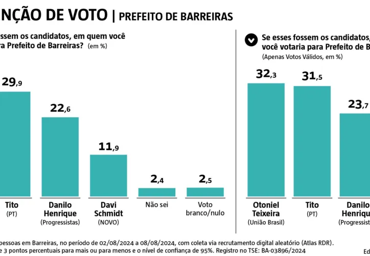 Cenário da disputa em Barreiras
