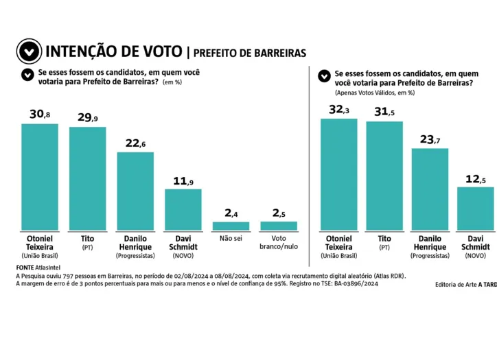 Imagem ilustrativa da imagem AtlasIntel/A TARDE aponta disputa indefinida em Barreiras