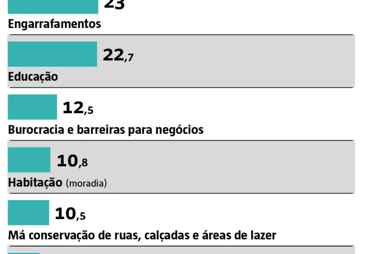 Gestão de Zito enfrenta ponto crítico na Saúde