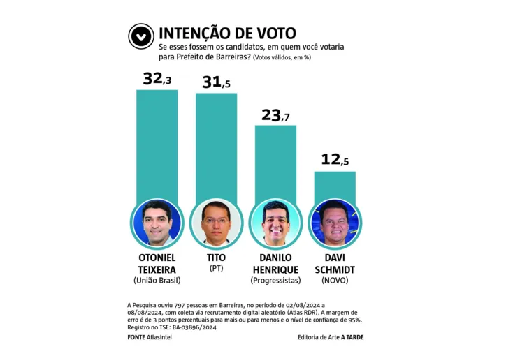 Imagem ilustrativa da imagem AtlasIntel/A TARDE aponta disputa indefinida em Barreiras