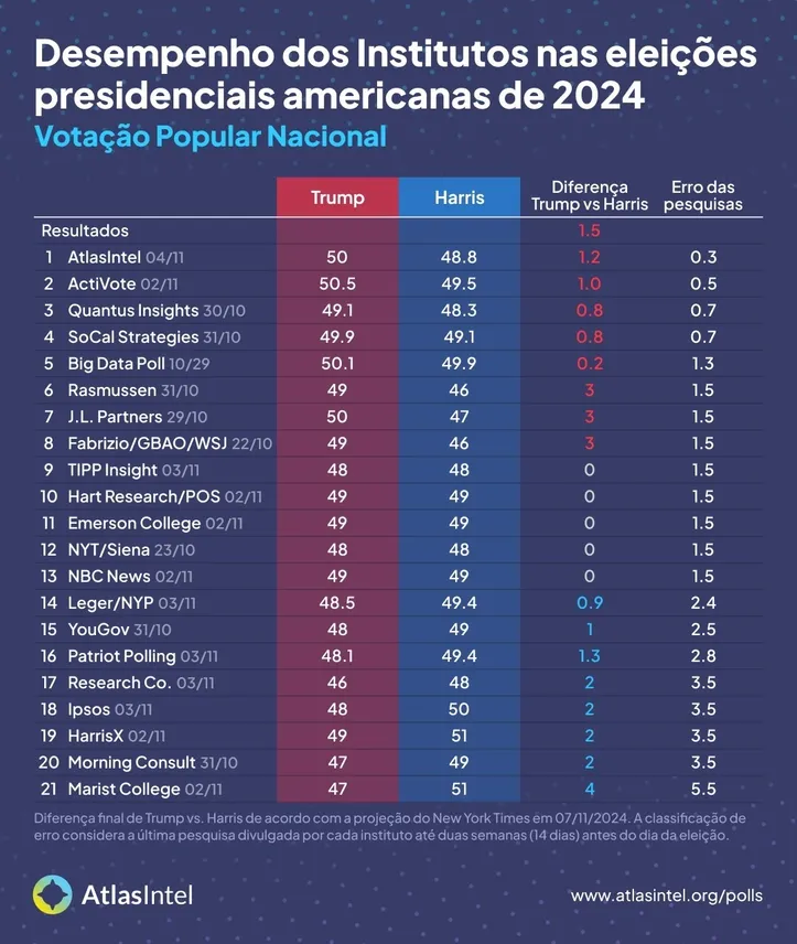 Imagem ilustrativa da imagem AtlasIntel é o instituto mais preciso nas eleições presidenciais dos EUA pela segunda vez consecutiva