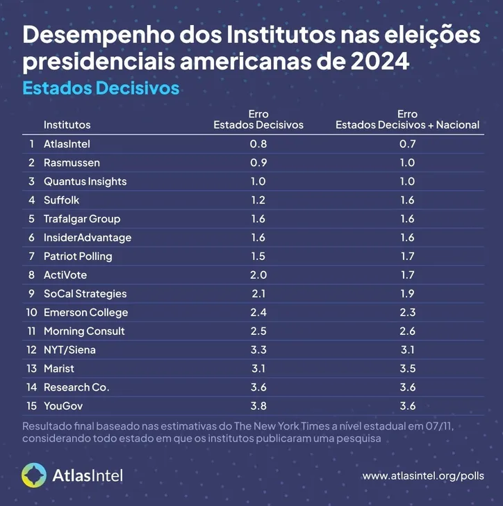 Imagem ilustrativa da imagem AtlasIntel é o instituto mais preciso nas eleições presidenciais dos EUA pela segunda vez consecutiva