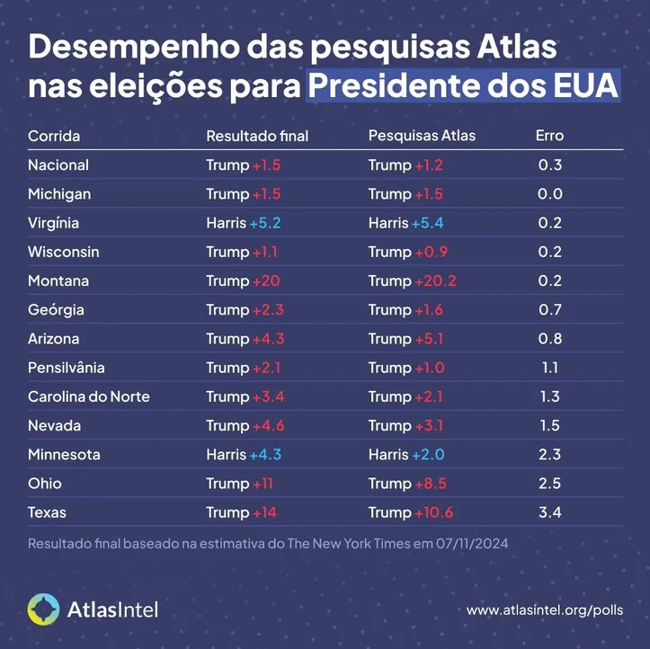 Imagem ilustrativa da imagem AtlasIntel é o instituto mais preciso nas eleições presidenciais dos EUA pela segunda vez consecutiva