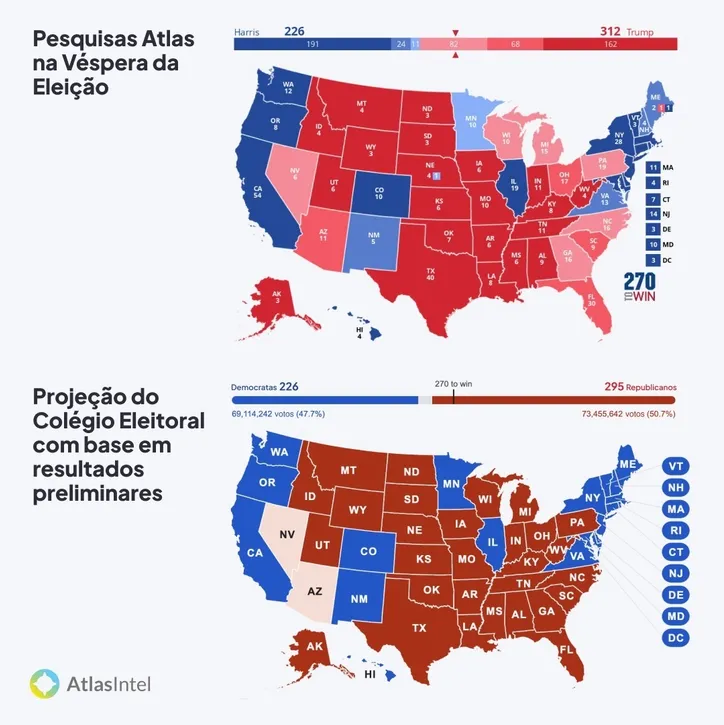 Imagem ilustrativa da imagem AtlasIntel é o instituto mais preciso nas eleições presidenciais dos EUA pela segunda vez consecutiva