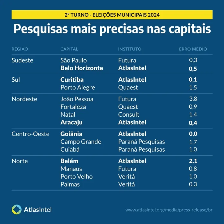 Imagem ilustrativa da imagem AtlasIntel é o instituto de pesquisa com desempenho mais confiável do país