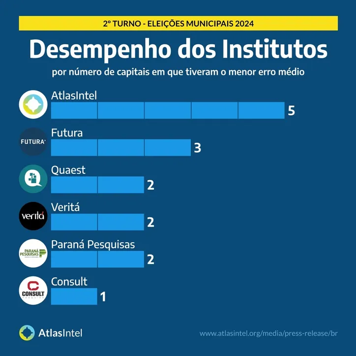 Imagem ilustrativa da imagem AtlasIntel é o instituto de pesquisa com desempenho mais confiável do país