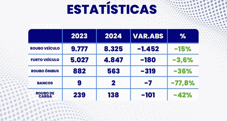 Imagem ilustrativa da imagem Bahia registra redução de 12,7% em mortes violentas