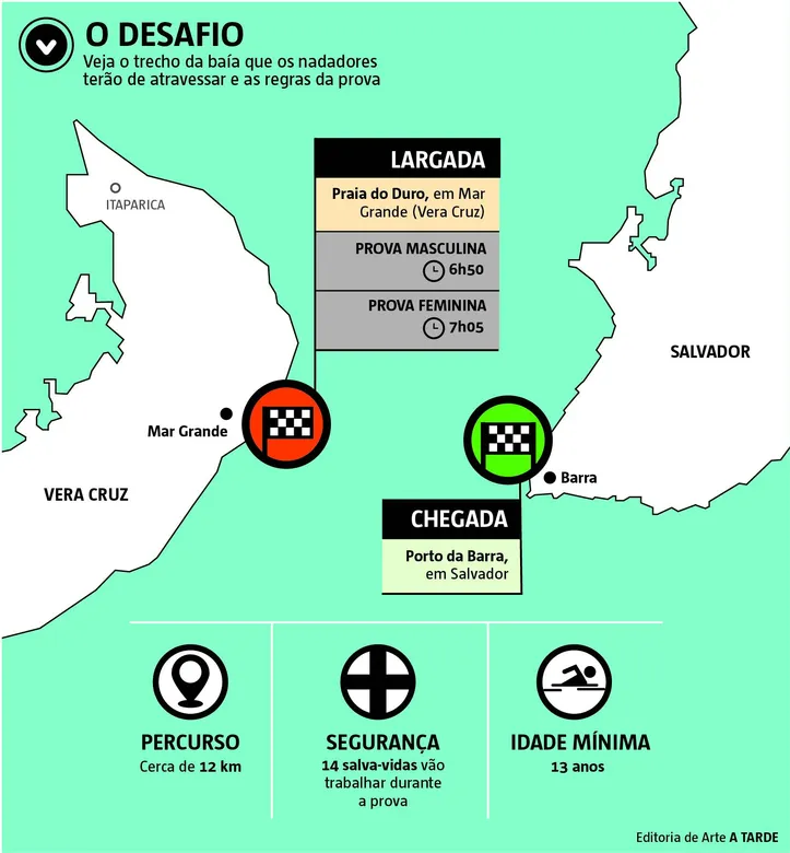 Imagem ilustrativa da imagem Bicampeões! Confira vencedores da Travessia Mar Grande-Salvador 2024