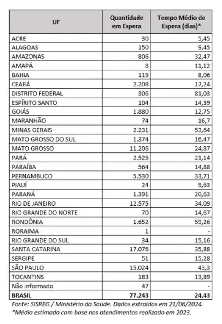 Tabela mostra espera por mamografia nos estados do Brasil