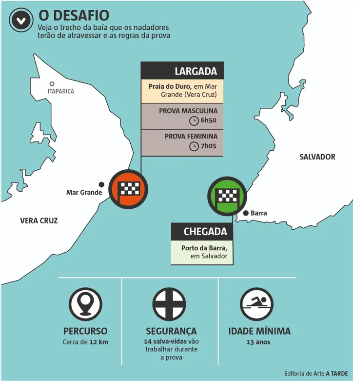 Imagem ilustrativa da imagem Cheia de tradição e desafios, 54ª Mar Grande-Salvador acontece neste domingo