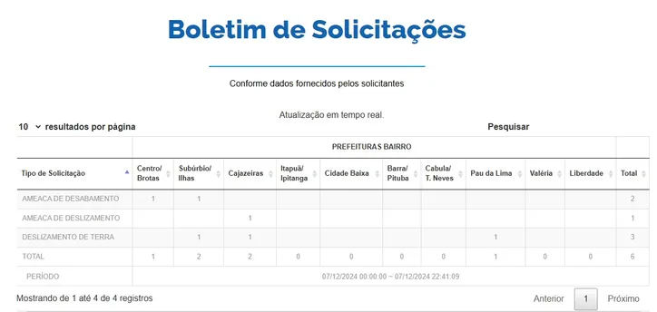 Boletim de ocorrências da Codesal