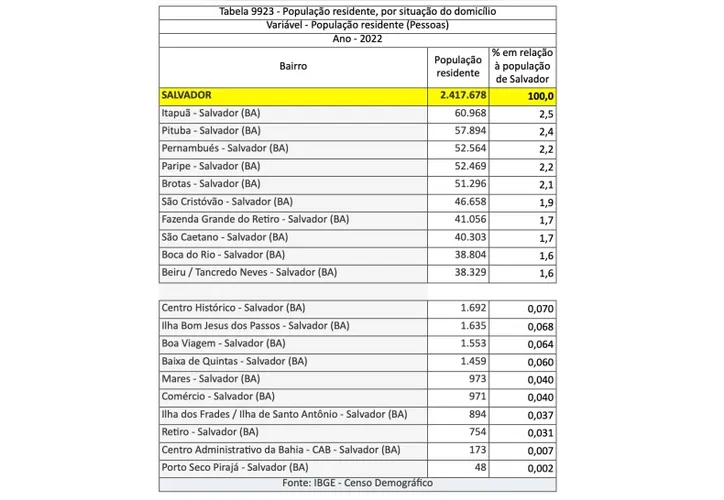 Imagem ilustrativa da imagem Itapuã é o bairro mais populoso de Salvador, diz IBGE