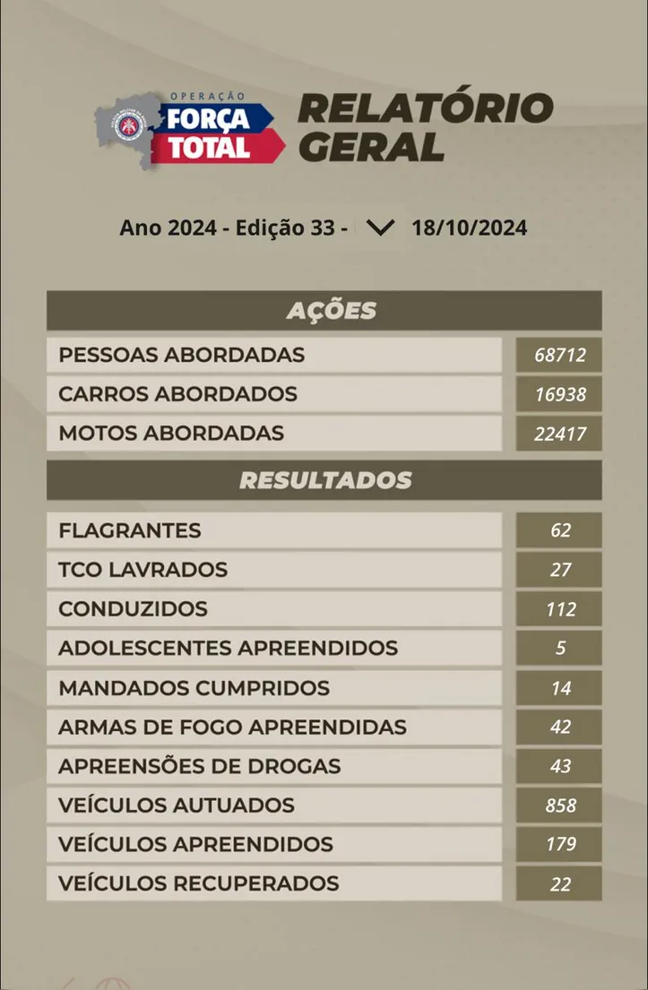 Imagem ilustrativa da imagem PMBA apreende 42 armas de fogo e prende 62 durante operação