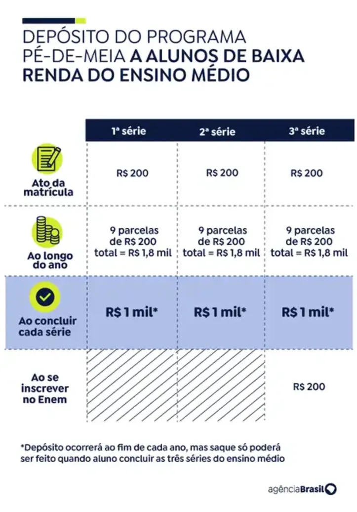 Imagem ilustrativa da imagem Pé-de-Meia: pagamento a estudantes começa nesta segunda-feira