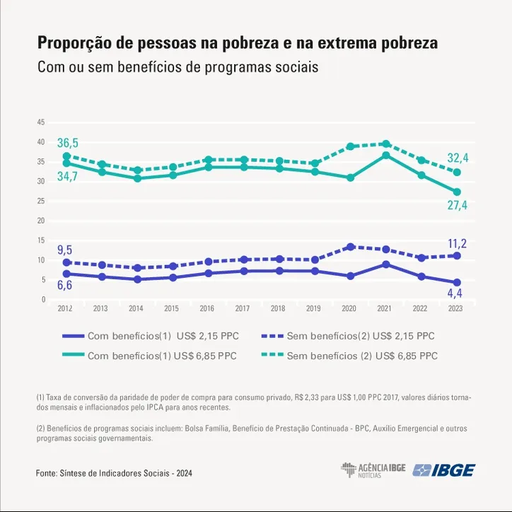 Imagem ilustrativa da imagem Pobreza no Brasil cai ao menor nível desde 2012, aponta IBGE