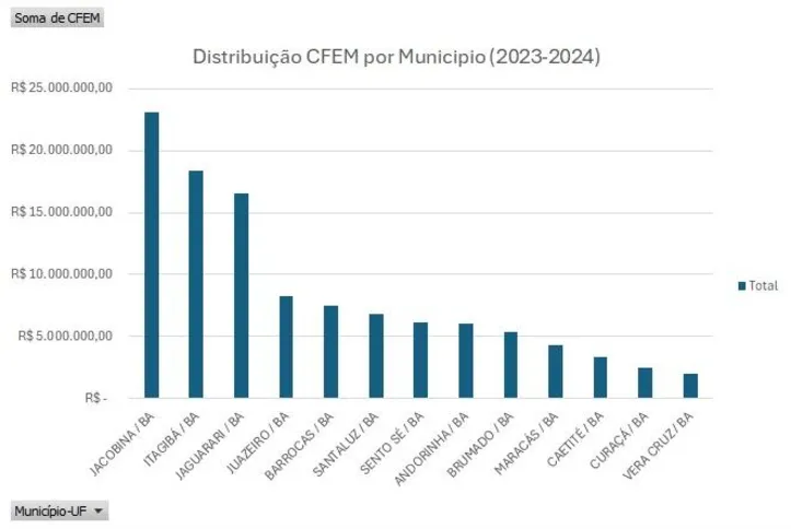 Imagem ilustrativa da imagem Qual a relação da mineração e as eleições para prefeito de 2024?