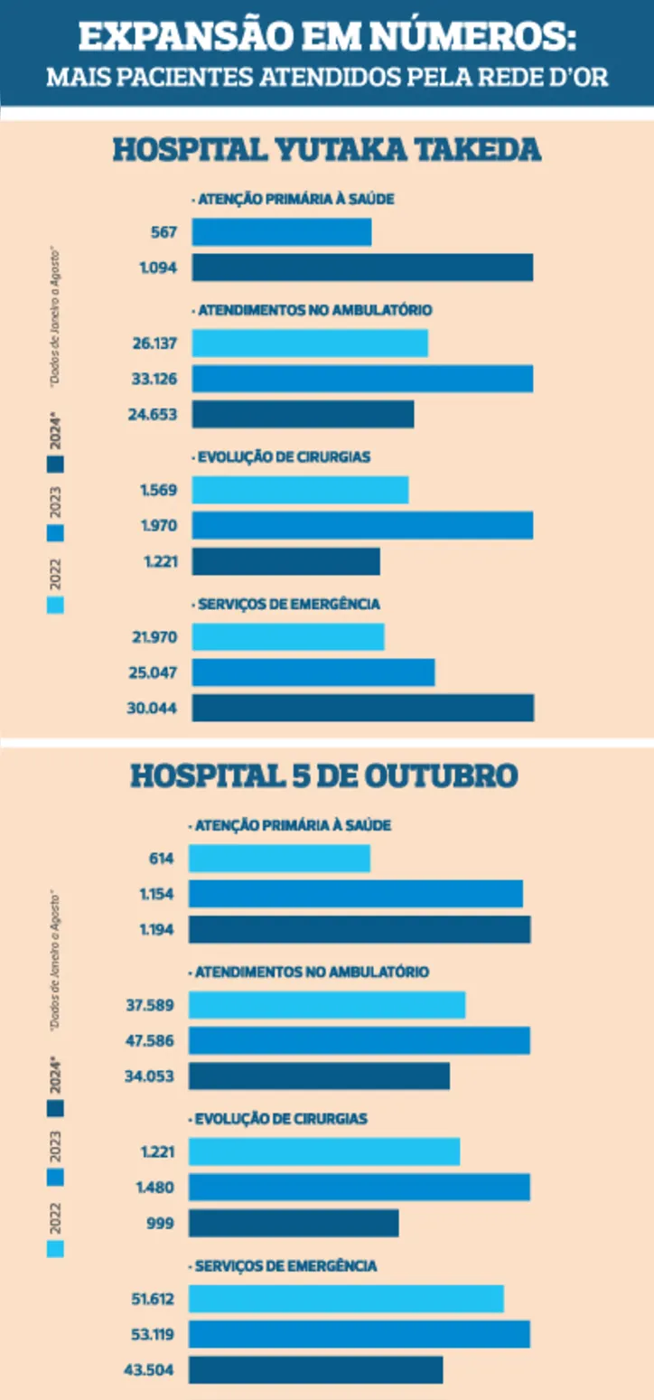 Imagem ilustrativa da imagem Rede D’or atua em hospitais amazônicos