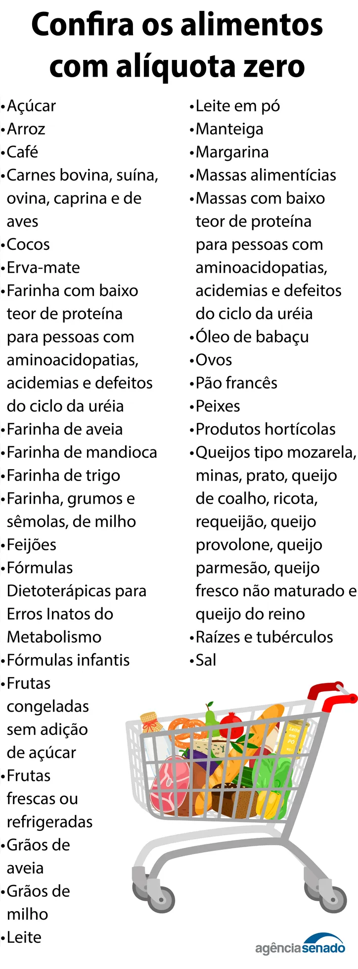 Imagem ilustrativa da imagem Reforma tributária: alimentos da cesta básica terão isenção; veja lista