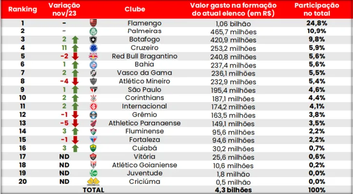 Ranking de clubes da Série A que mais investiram na formação do atual elenco