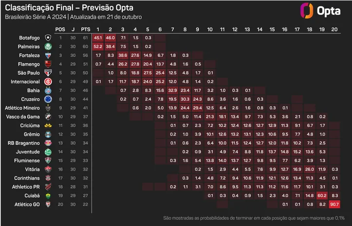 Classificação projetada de acordo com previsão do Supercomputador da Opta