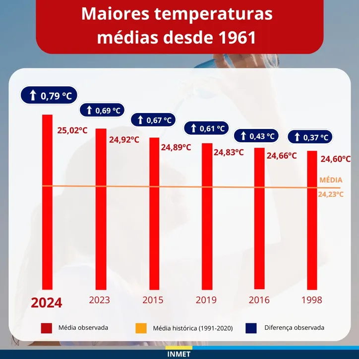 Ranking dos anos mais quentes da história do Brasil entre 1961 e 2024.