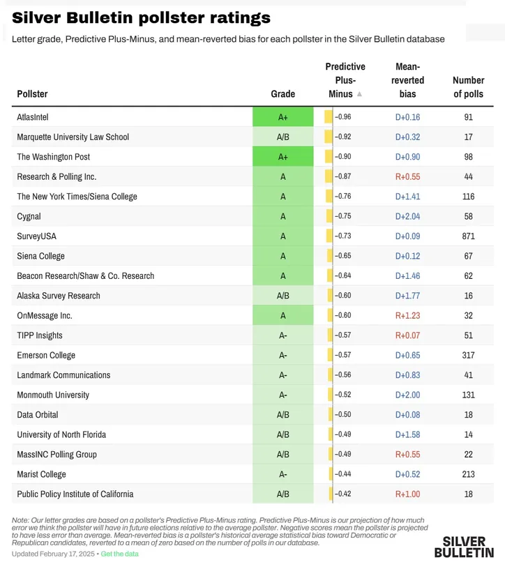 Imagem ilustrativa da imagem AtlasIntel conquista 1º lugar no ranking de Nate Silver nos EUA