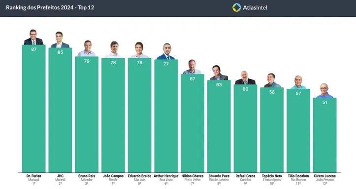 Imagem ilustrativa da imagem Pesquisa AtlasIntel aponta Bruno Reis entre os prefeitos das capitais com melhor aprovação