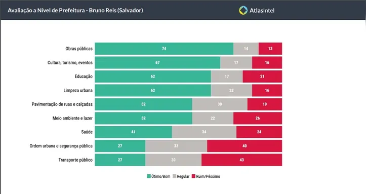 Imagem ilustrativa da imagem Pesquisa AtlasIntel aponta Bruno Reis entre os prefeitos das capitais com melhor aprovação