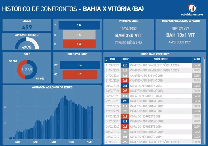 Levantamento do histórico geral de confrontos