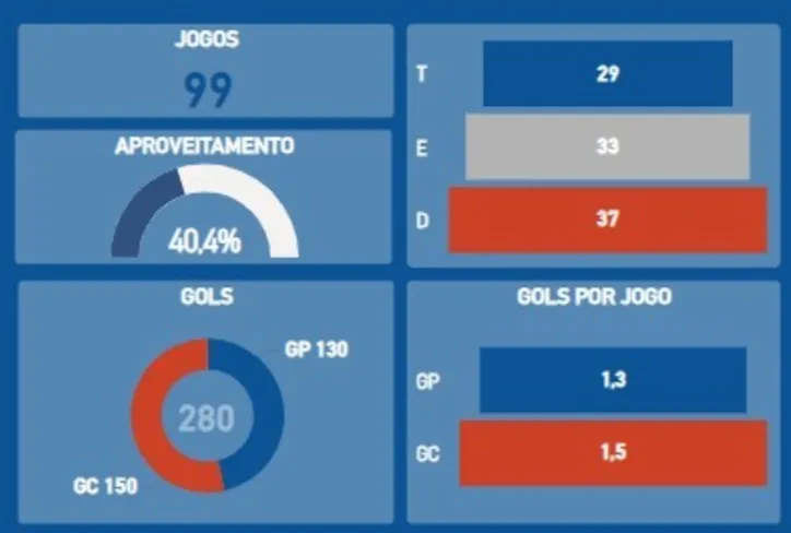 Levantamento do histórico de confrontos no século XXI