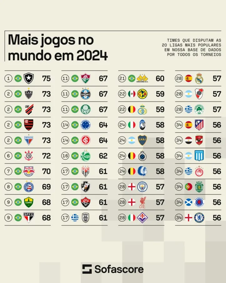 Ranking realizado pelo SofaScore