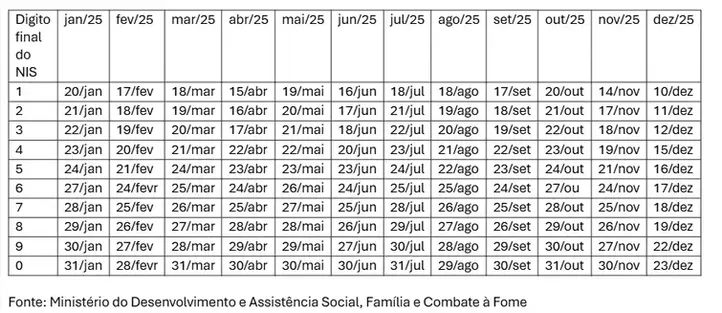 Imagem ilustrativa da imagem Calendário do Bolsa Família em 2025 está disponível