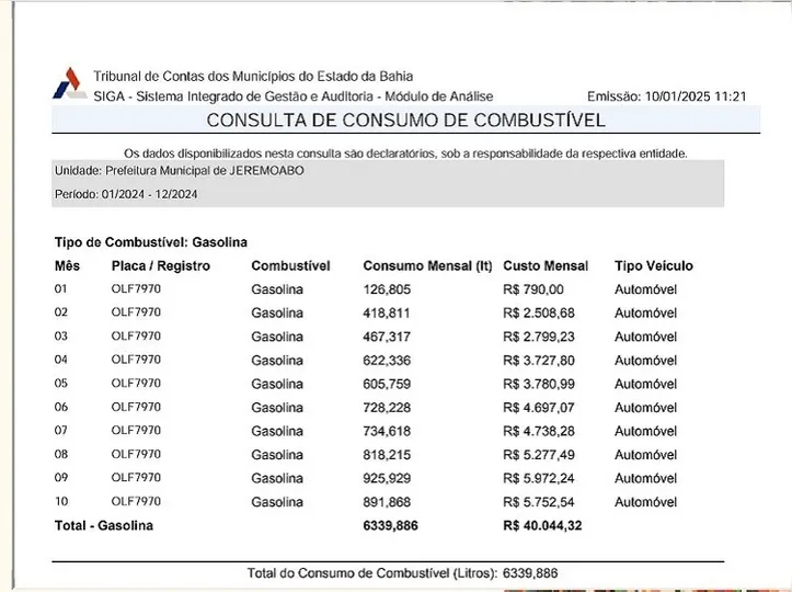 Imagem ilustrativa da imagem Carro sem motor teria gasto 6 mil litros de combustível em Jeremoabo