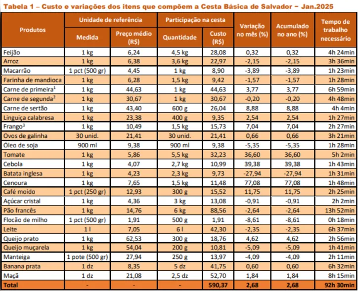 Tabela de variação dos preços dos itens que compõem a cesta básica