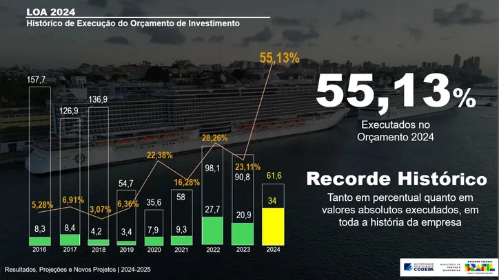 Imagem ilustrativa da imagem Codeba registra maior volume de investimentos e cargas da história