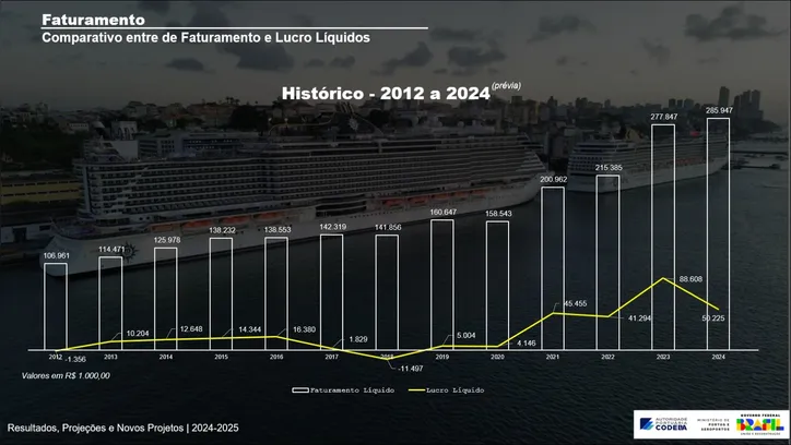 Imagem ilustrativa da imagem Codeba registra maior volume de investimentos e cargas da história