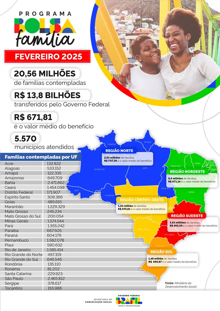 Bahia lidera lista de beneficiados pelo Bolsa Família