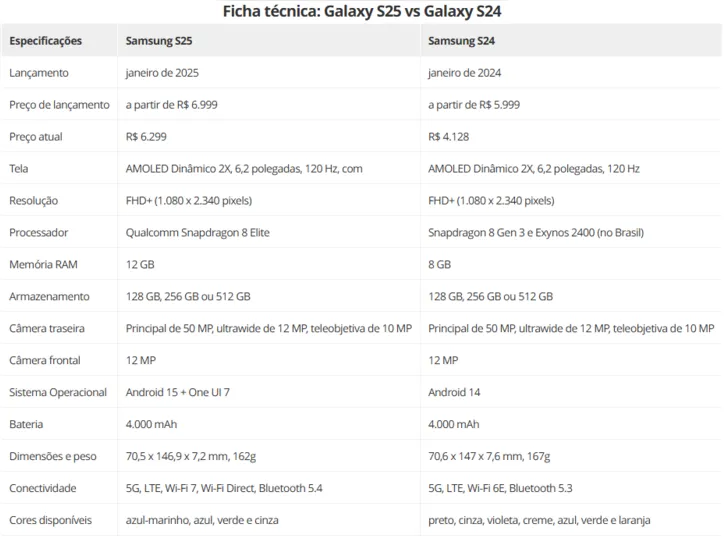 Imagem ilustrativa da imagem Galaxy S25 x S24. Qual o melhor?