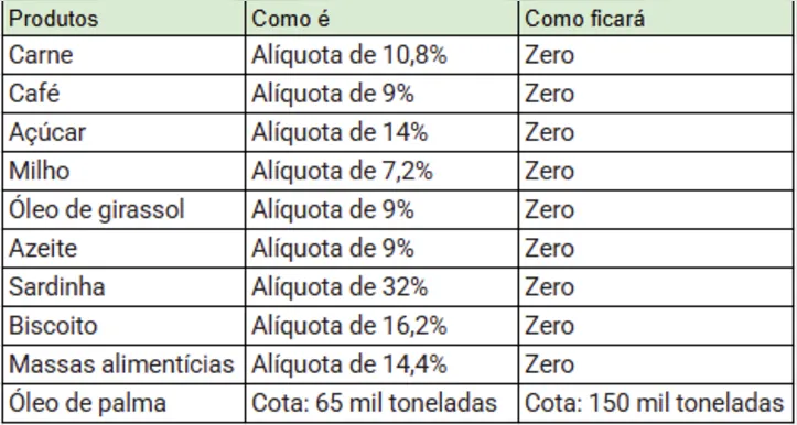 Tabela terá 10 itens que terão tarifas zeradas