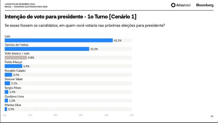 Imagem ilustrativa da imagem Lula lidera preferência para 2026 e Gusttavo Lima é citado pela 1ª vez