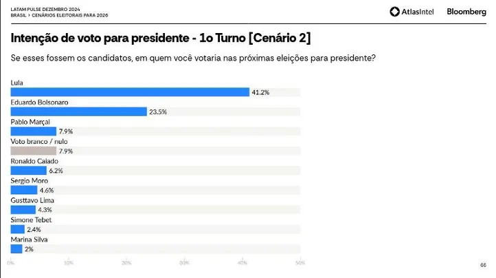 Imagem ilustrativa da imagem Lula lidera preferência para 2026 e Gusttavo Lima é citado pela 1ª vez